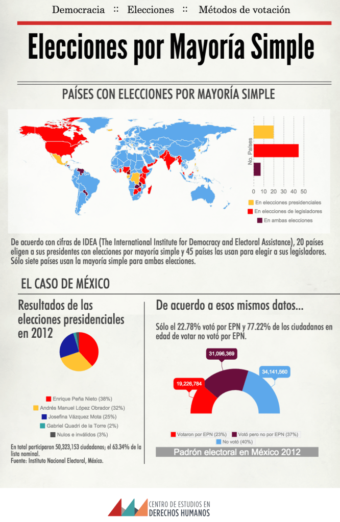 INFO Daniel Elecciones por mayoría simple
